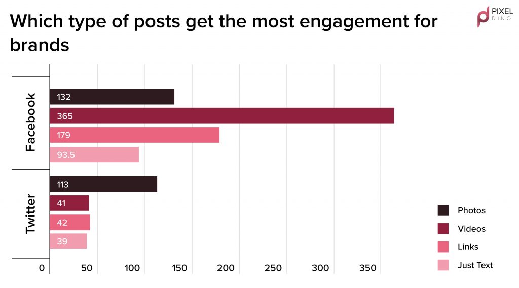 Video Marketing - post engagement graph