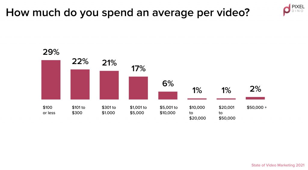 animated video - average time spent on video
